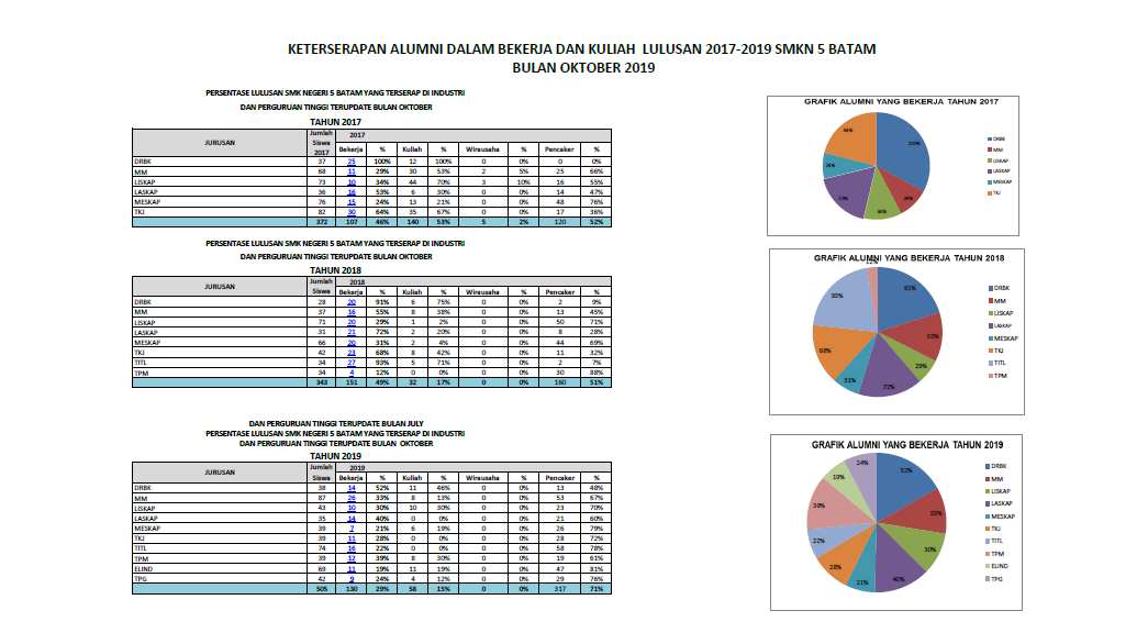 Gambar utama DRBK Urutan Teratas Keterserapan Alumni di Dunia Kerja