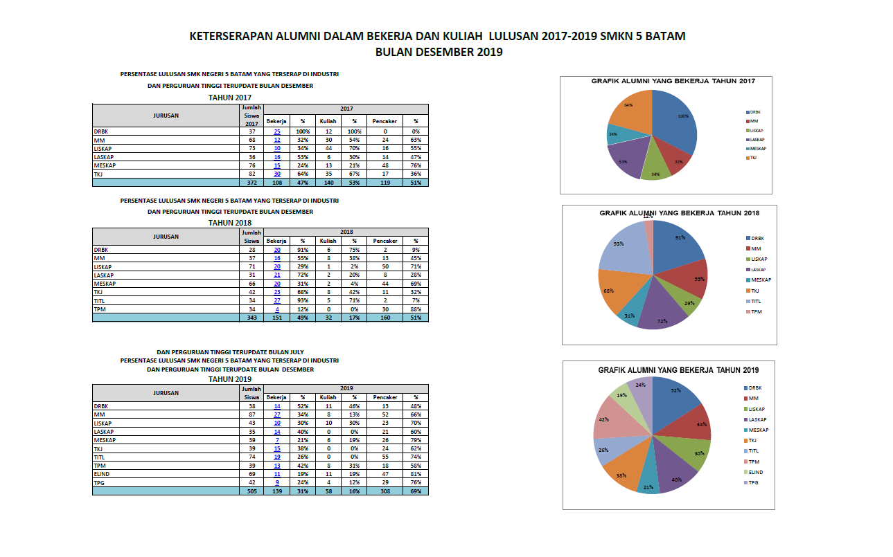 Gambar utama Keterserapan Alumni DRBK 100% dalam Bekerja dan Kuliah
