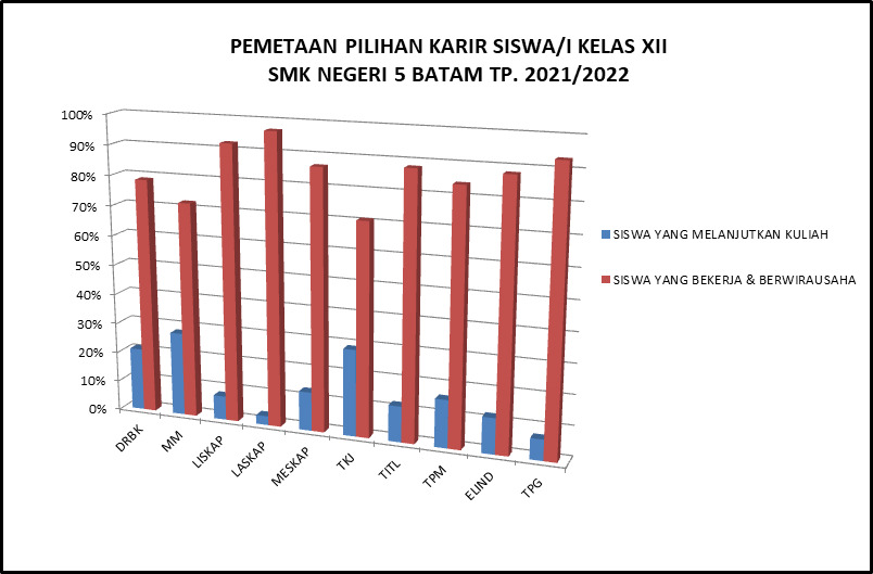 Gambar utama PEMETAAN KARIR SISWA/I KELAS XII SMK NEGERI 5 BATAM TP. 2021/2022